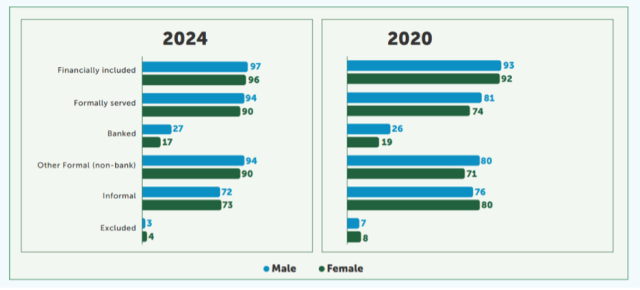 Overview of financial products or services uptake by gender (%)